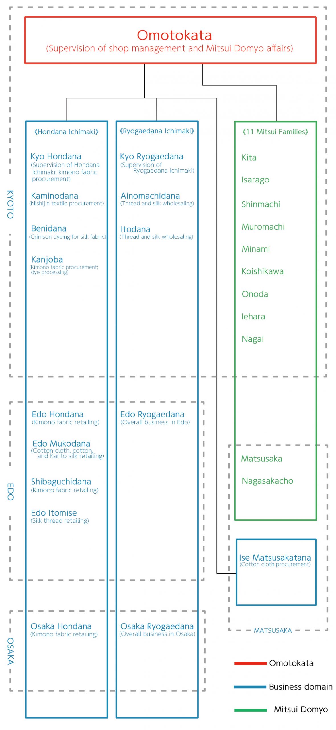 Mitsui's business structure in the early modern period