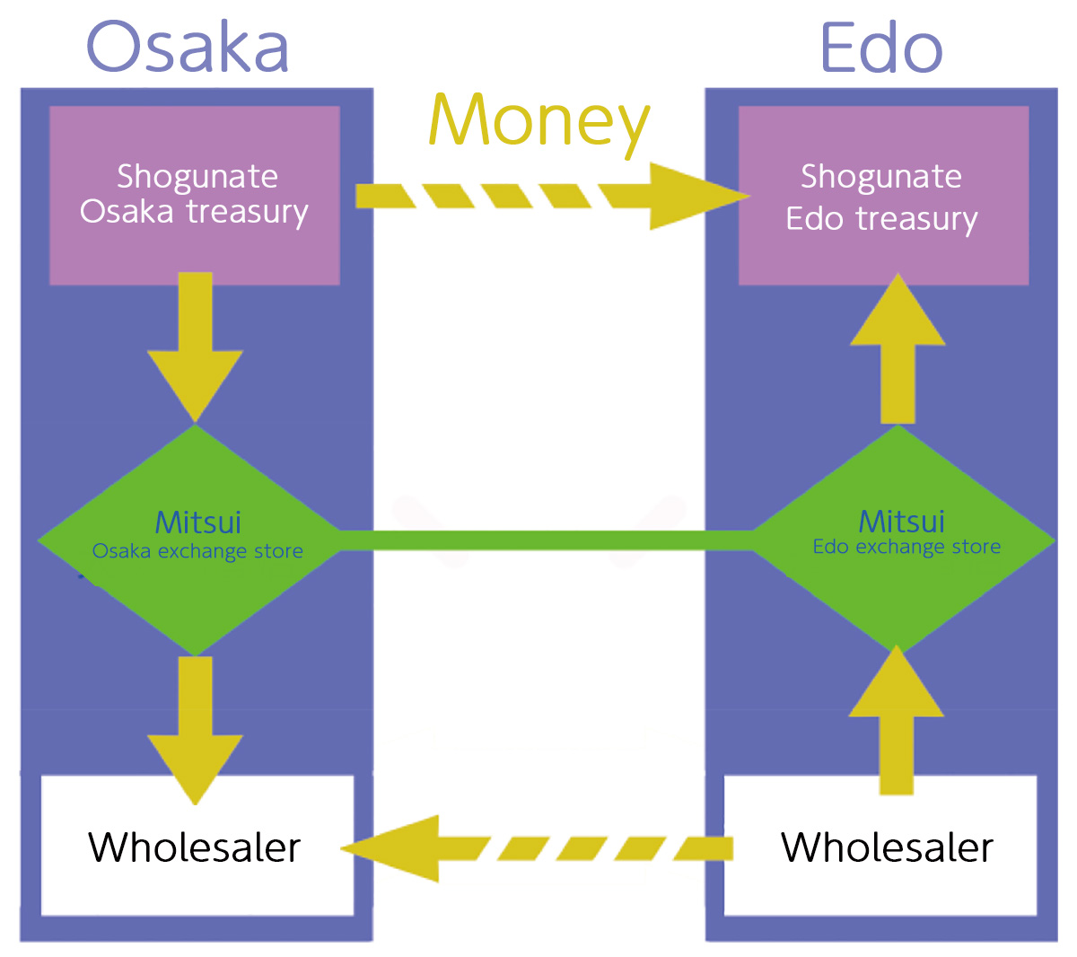 Structure of money exchange service to the shogunate