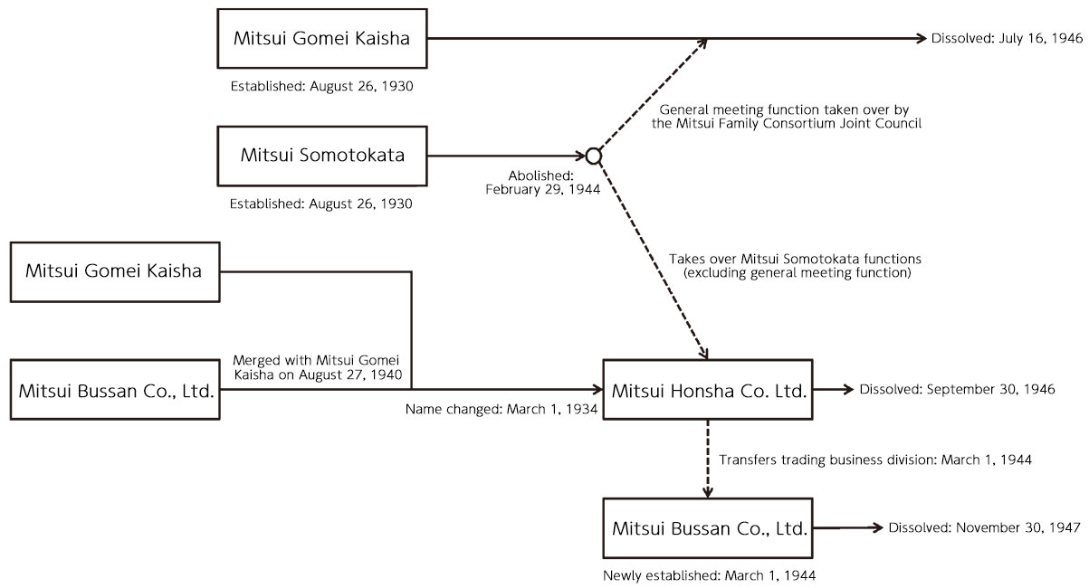 Diagram of Organizational Changes