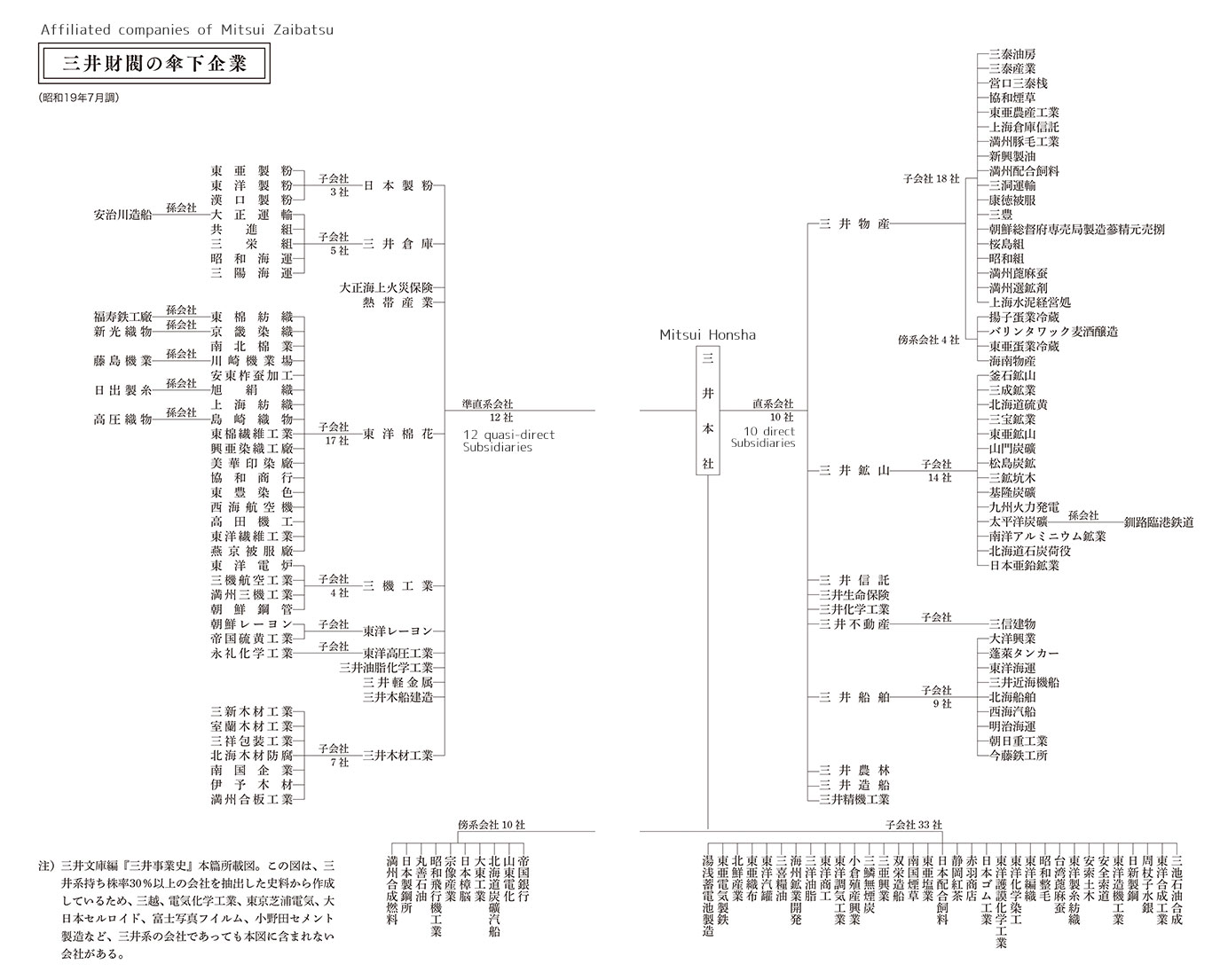 Affiliated companies of Mitsui Zaibatsu