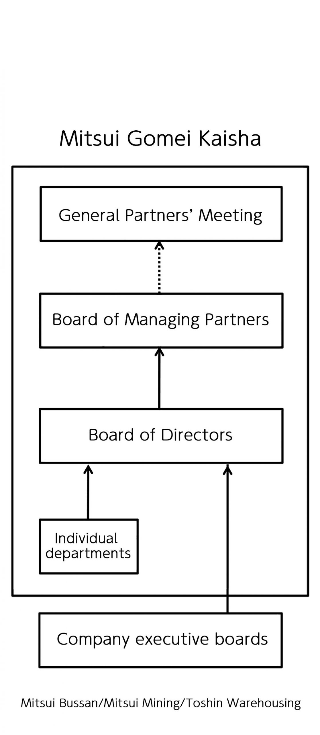 Mitsui zaibatsu’s decision-making process (for direct subsidiaries from 1918 to 1932)